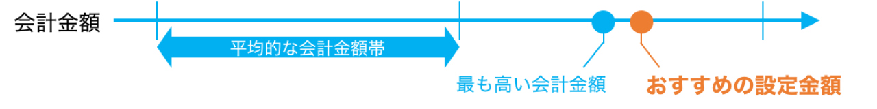 06 Airペイ ポイント 会計金額 最も高い会計金額 おすすめの設定金額